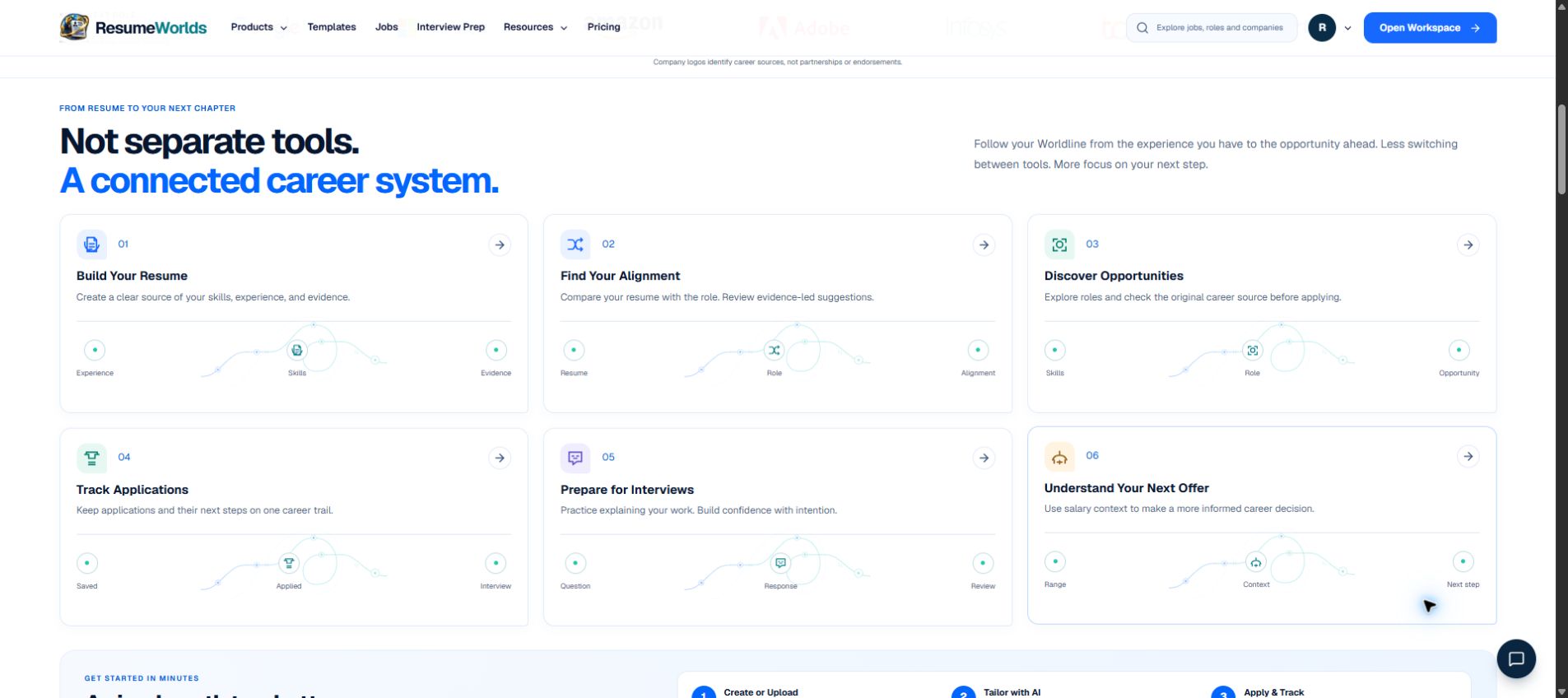 ResumeWorlds feature overview showing six connected career tools